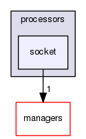 processors/socket