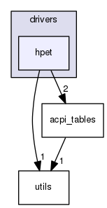 drivers/hpet