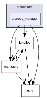 processors/process_manager