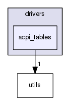 drivers/acpi_tables