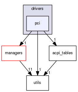 drivers/pci