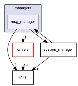 managers/msg_manager