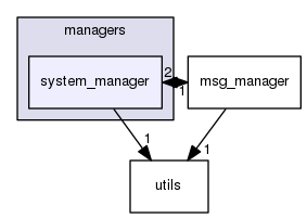 managers/system_manager