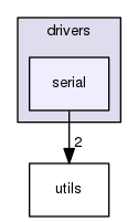 drivers/serial