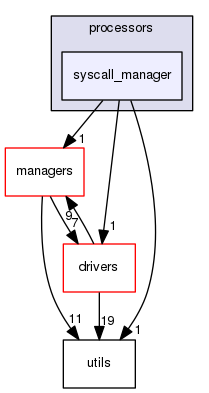 processors/syscall_manager