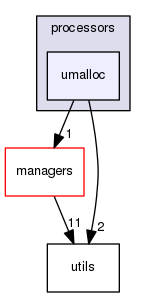 processors/umalloc